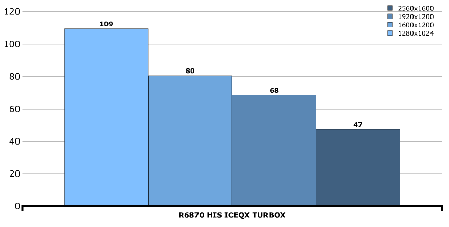 Производительность HIS Radeon 6870 ICEQ X Turbo X